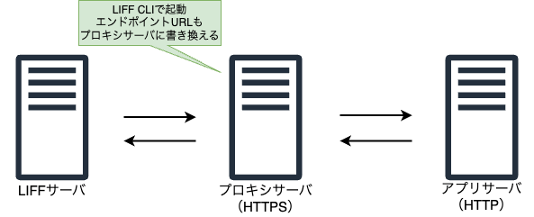 LIFF CLIにおけるプロキシサーバの概要図