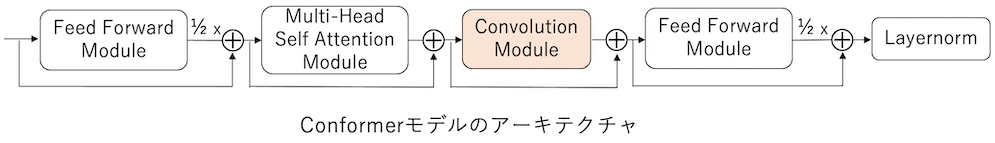 こちらはコンフォーマーの概要を説明した図です。