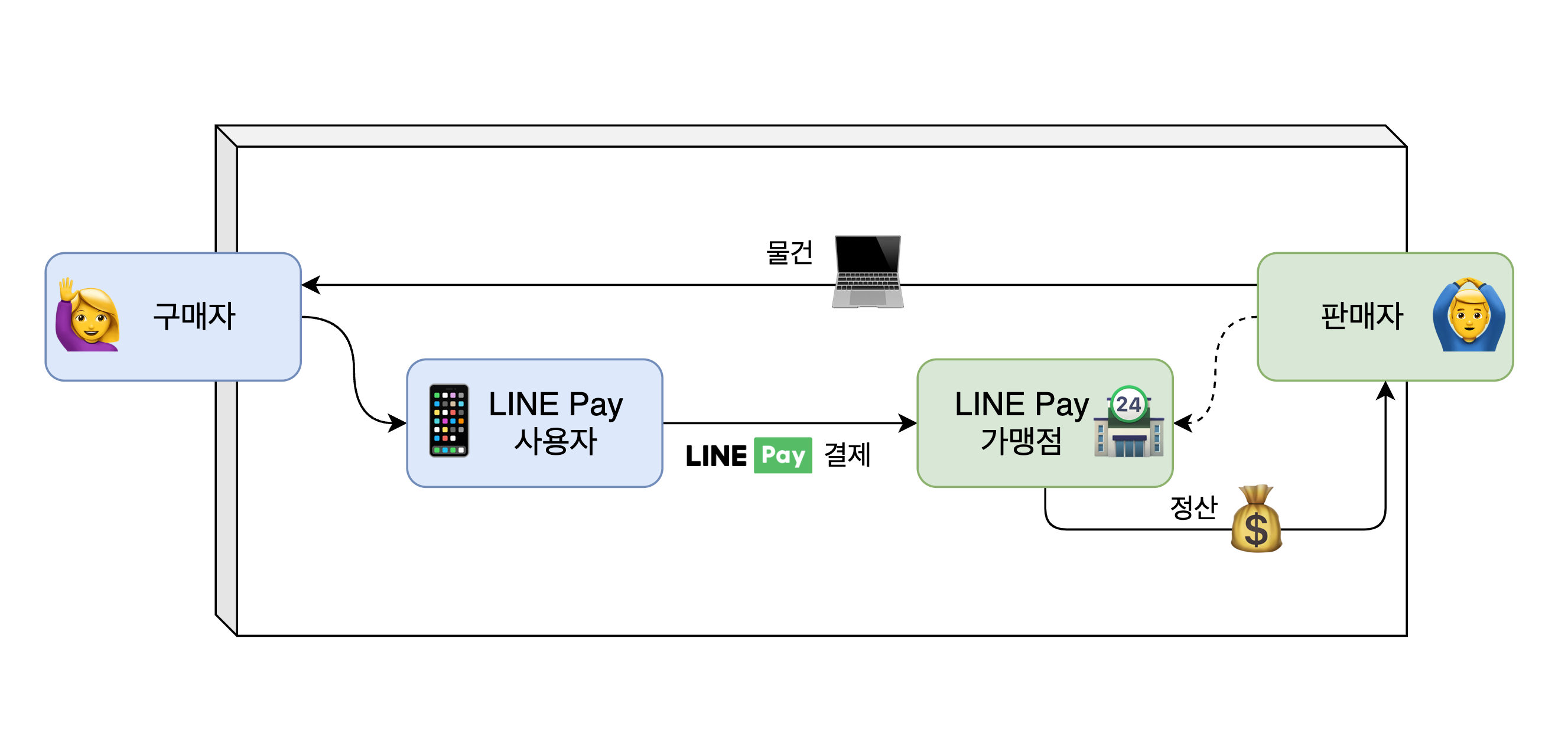 LINE Pay를 사용한 거래 흐름