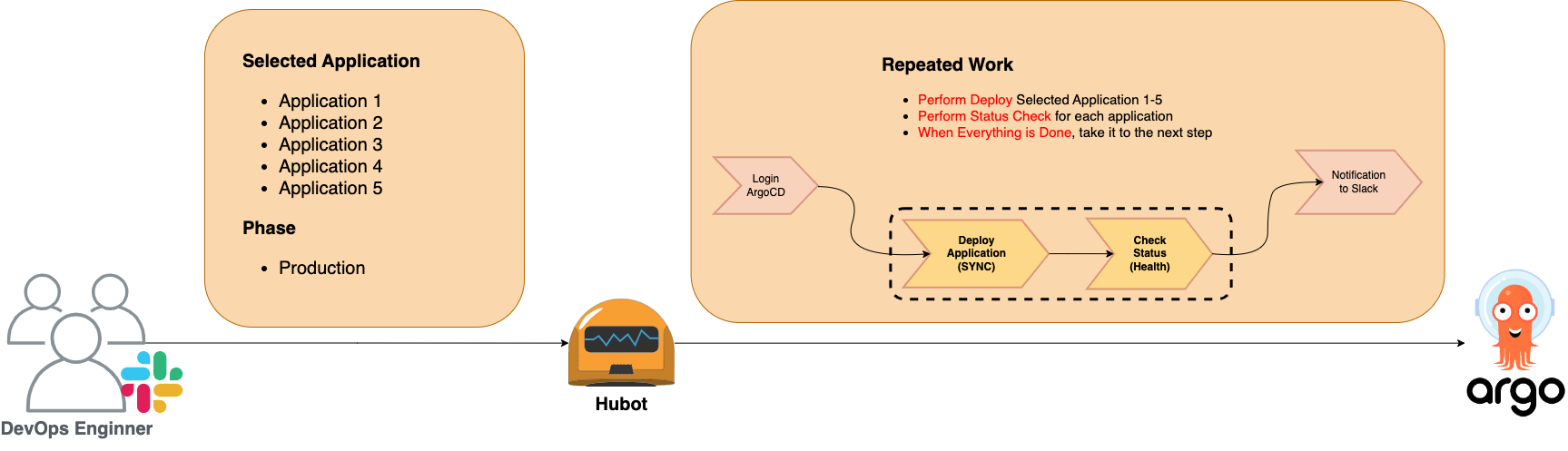 deploy process hubot code