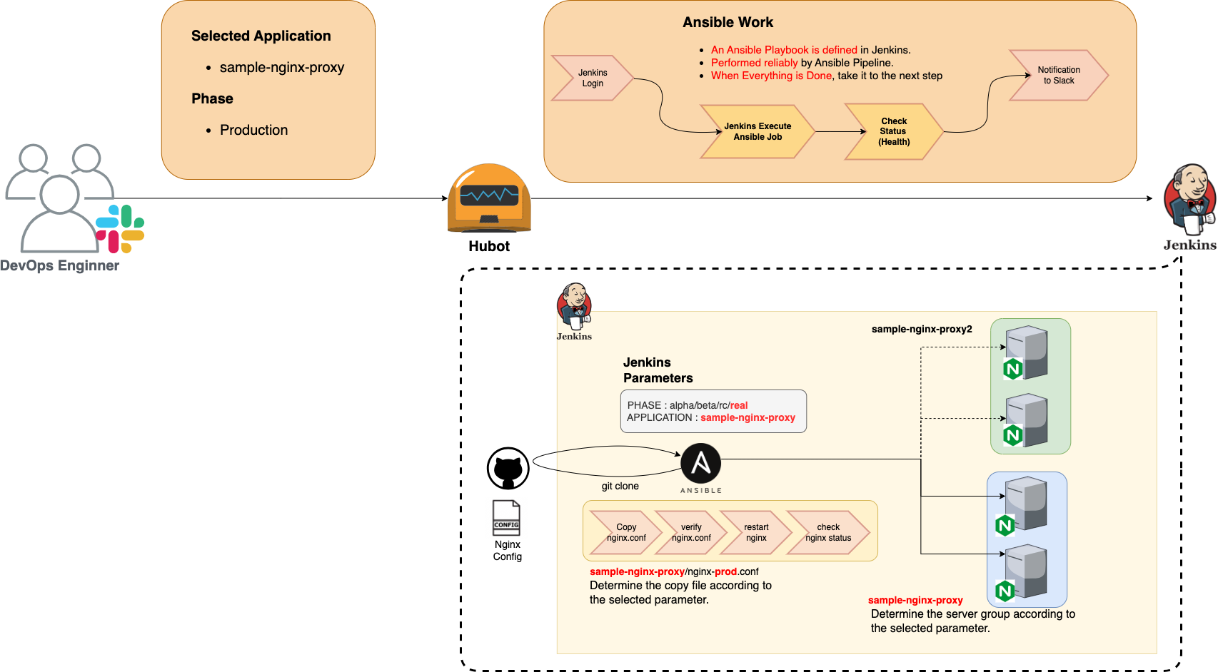 nginx control process