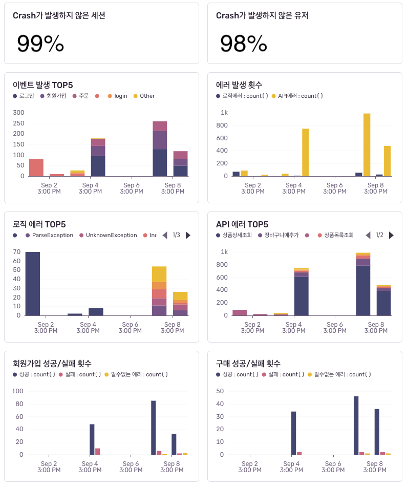 장애 모니터링 대시보드