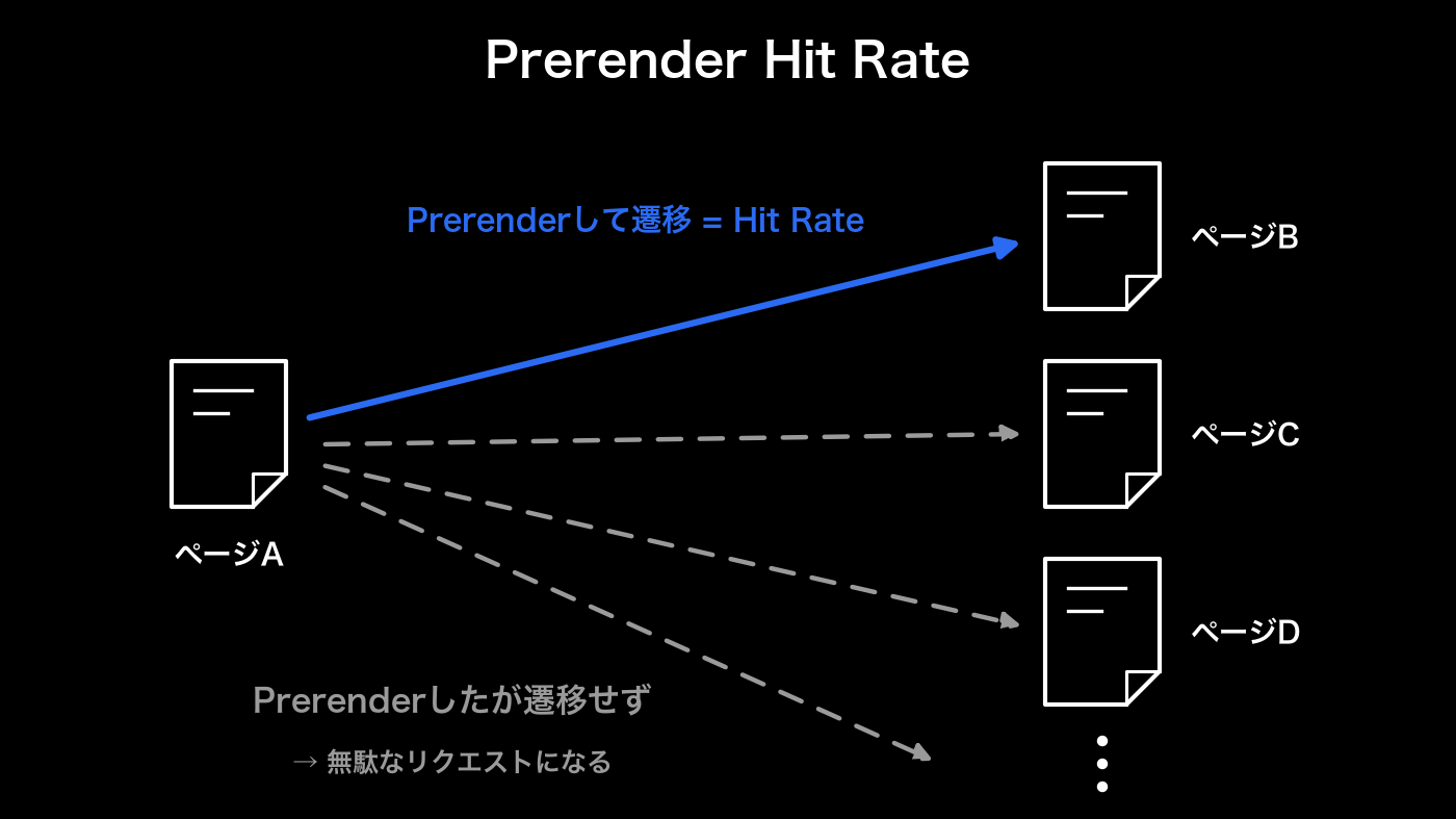 Prerender Hit Rateの概念図。ページAからPrerenderした複数のページのうち実際に遷移した割合がHit Rateで、遷移しなかったページへのPrerenderは無駄なリクエストになる