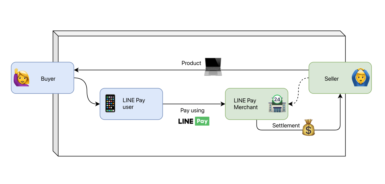 Transaction flow using LINE Pay