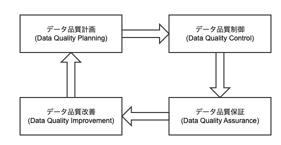 参考文献2「ISO 8000-61:2016 Data quality — Part 61: Data quality management: Process reference model」を簡略化した図