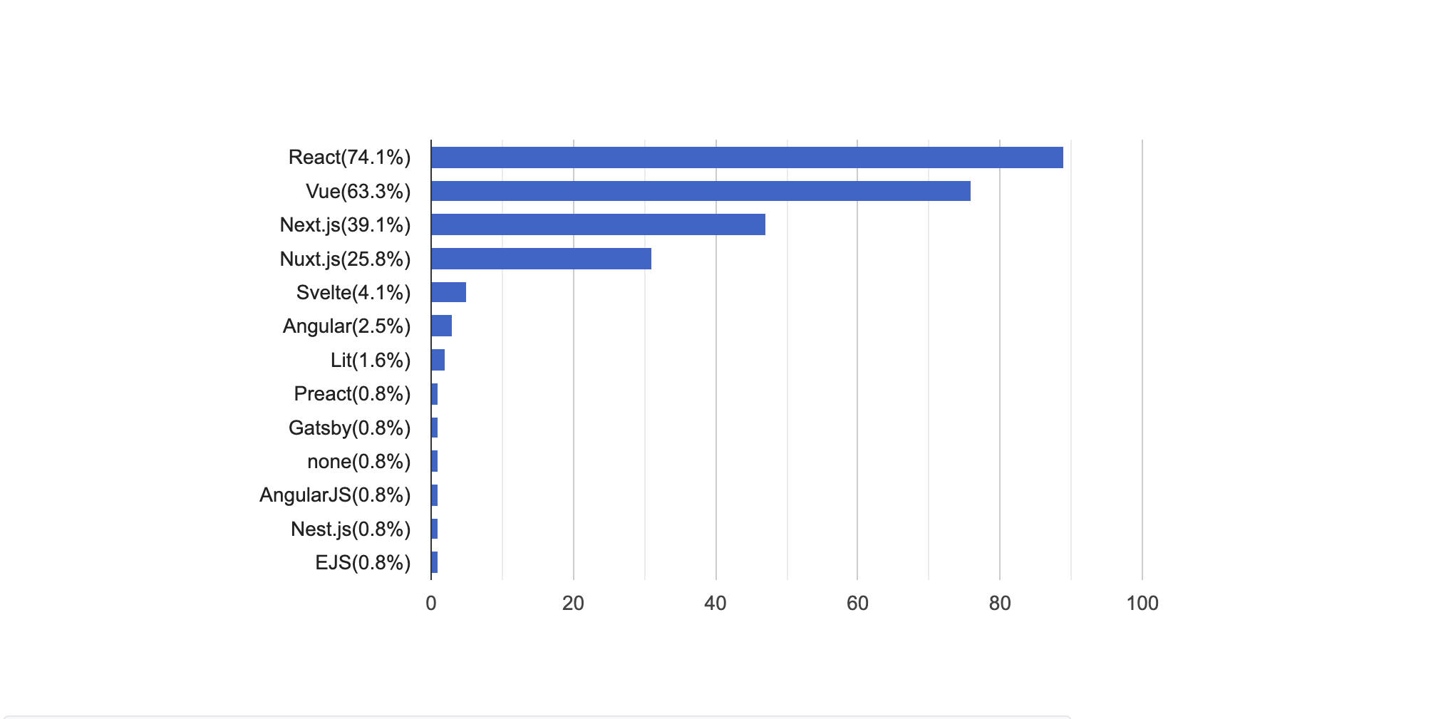 Which frameworks/libraries do you have exposure to in your work?(allow multiple select)