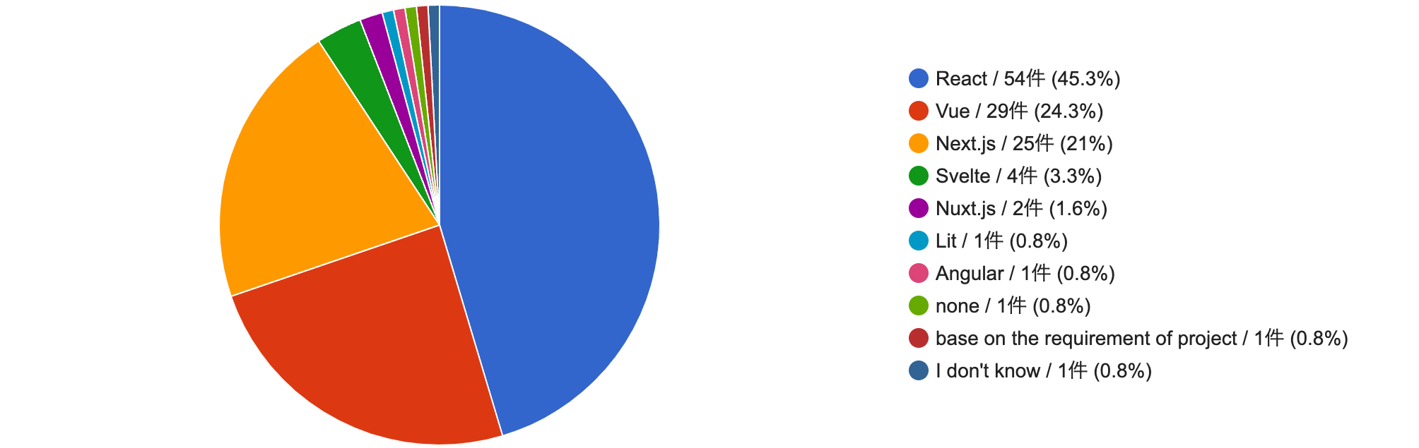 Which framework/library do you consider the most preferable?