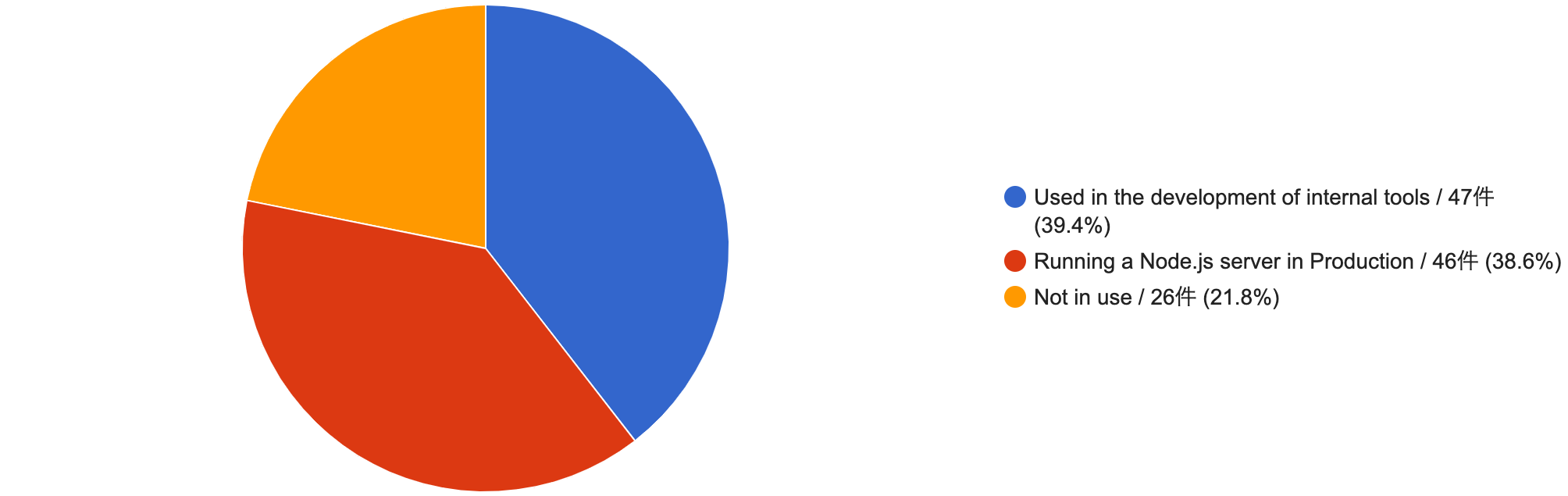 Do you use Node.js (Server-side JavaScript) in your work?