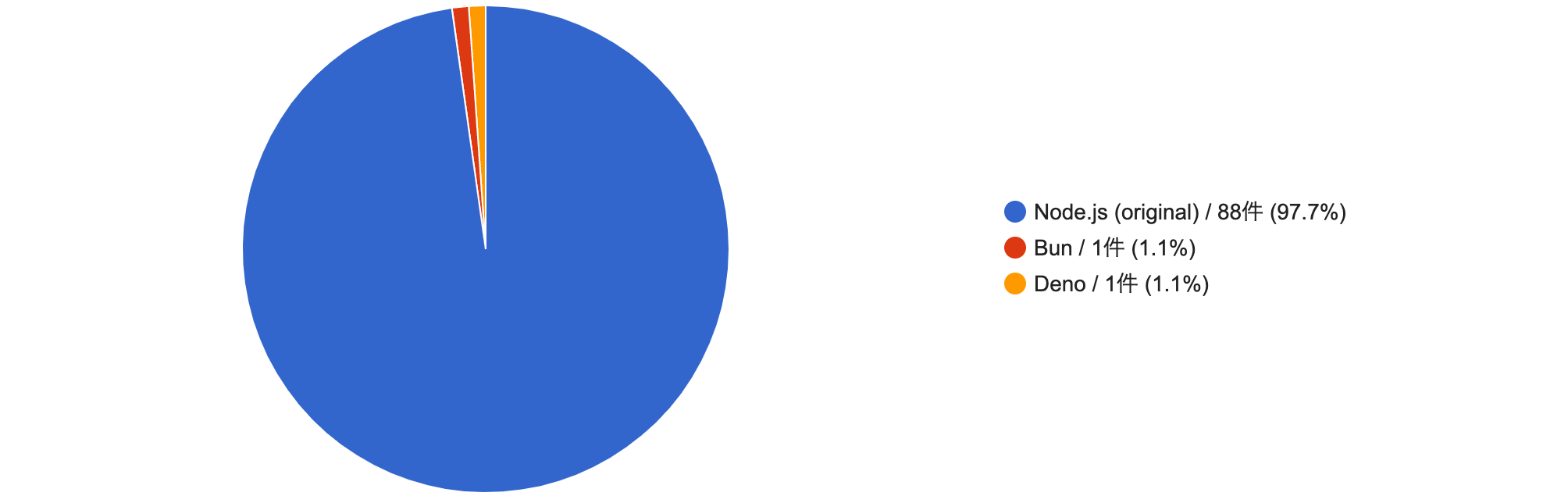 We ask this question to those who use server-side JavaScript. What execution runtime do you use?