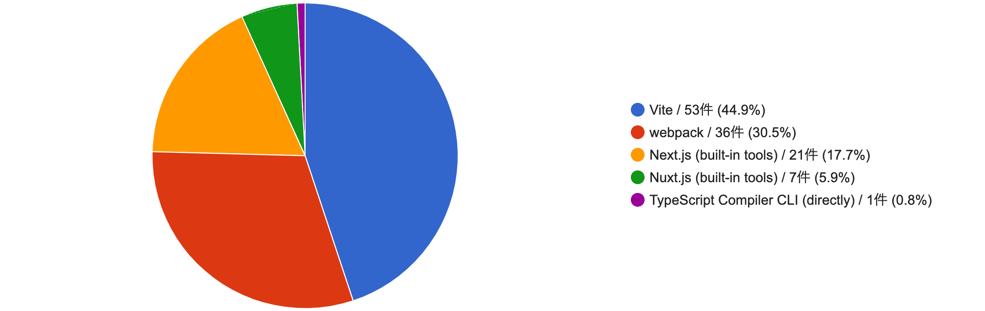 Which build (bundle/transpile) tool do you use?