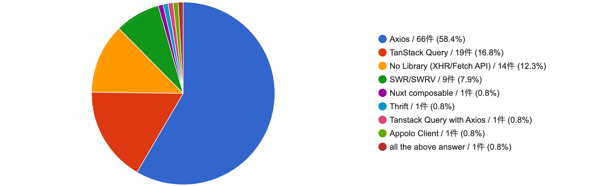 Which libraries do you use for communication with the API layer?