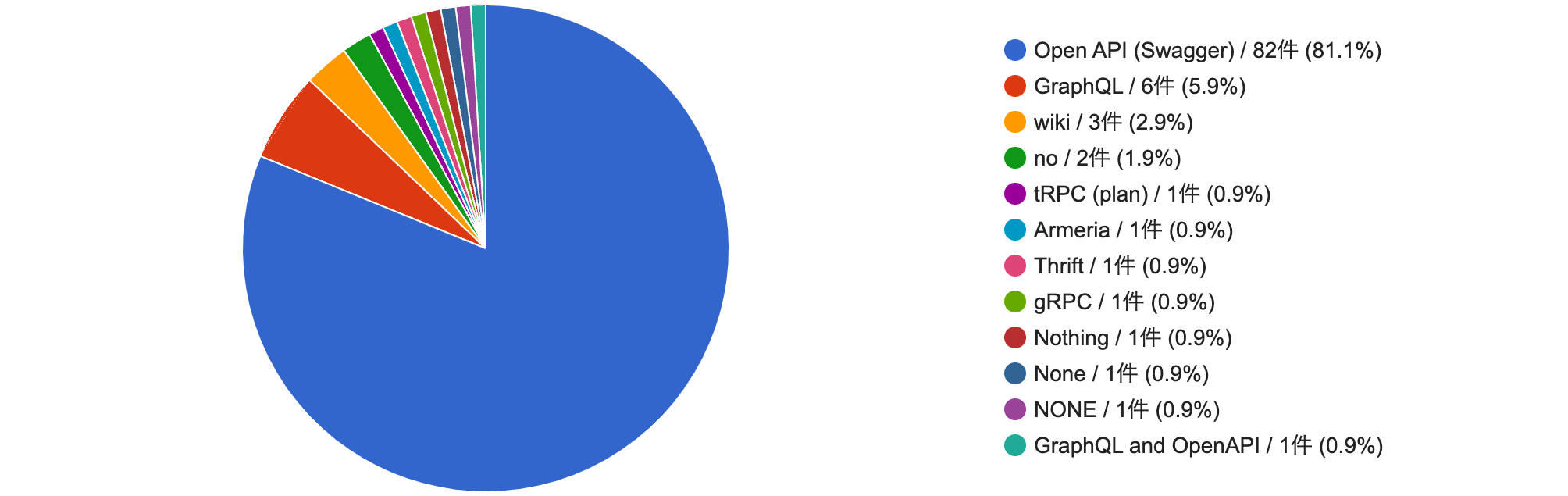 Which do you use to manage your API schema?