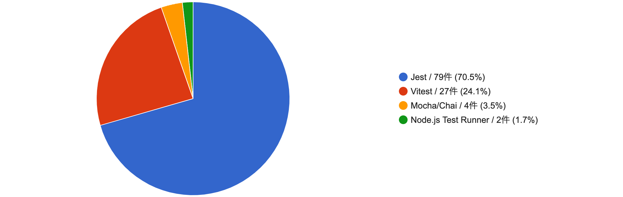 Which tools do you use for automated testing of JavaScript code