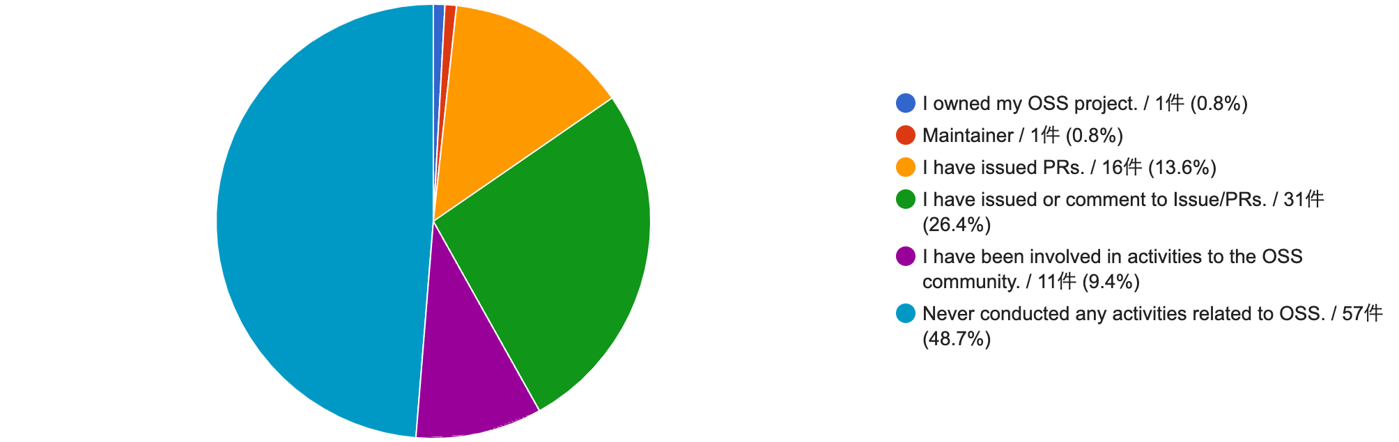 To what extent have you been involved in activities related to OSS?