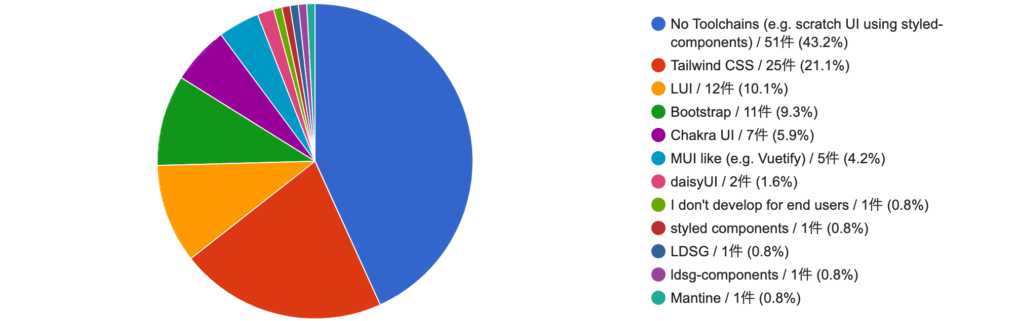 Which tool chain do you use to build the most used UI in your end-user applications?