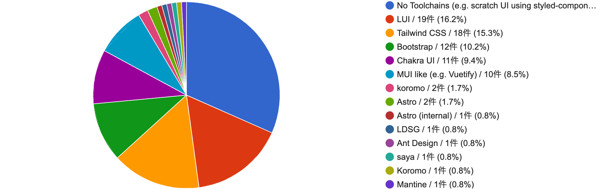 What is the most commonly used toolchain for building UIs in internal projects, e.g., internal tools?