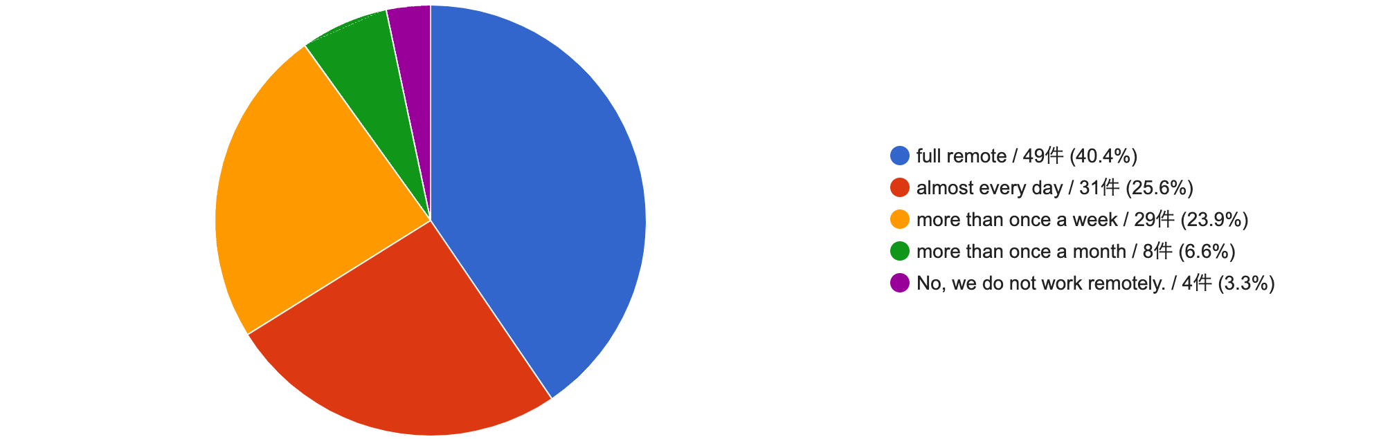 How often do you work remotely?