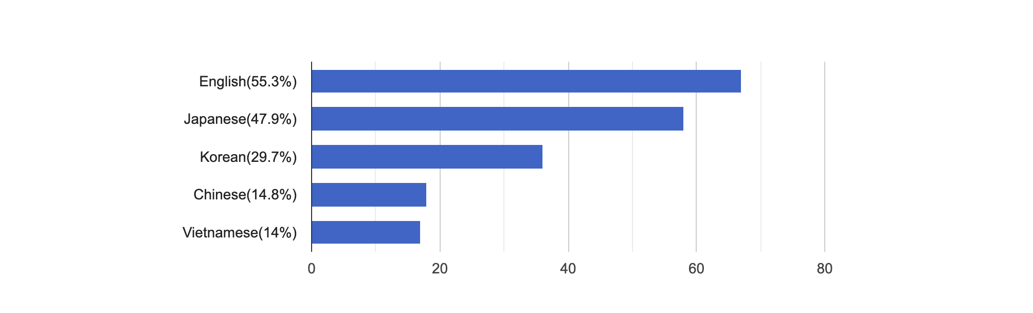 What language(s) do you use in your job? (allow multiple select)