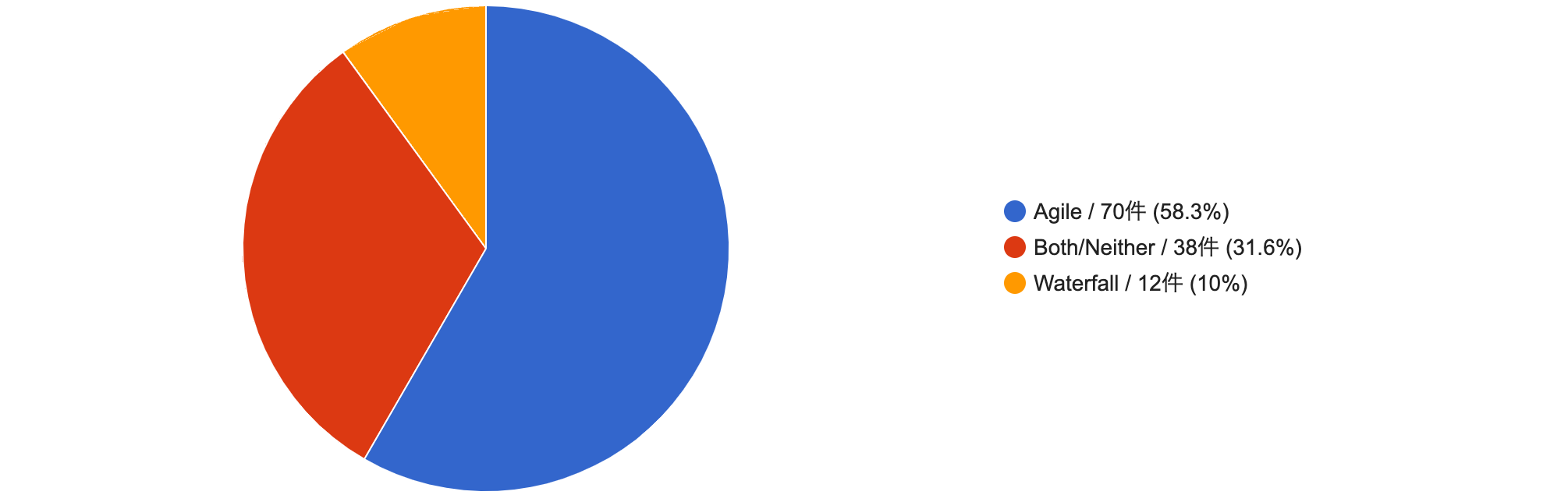 Which development methodologies are used in your project?