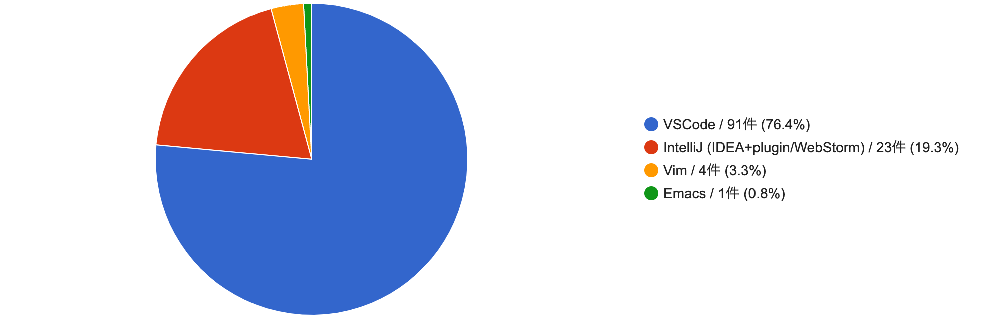 Which editors or IDEs do you use most often for Front-End development?