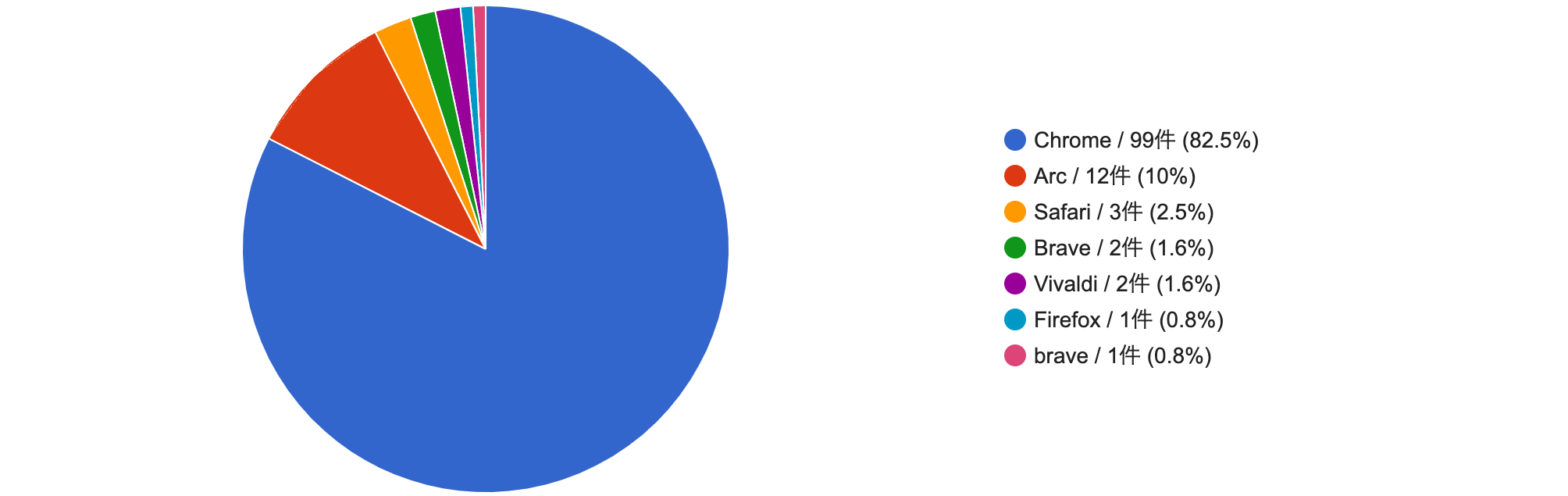 Which browser do you usually use for development?