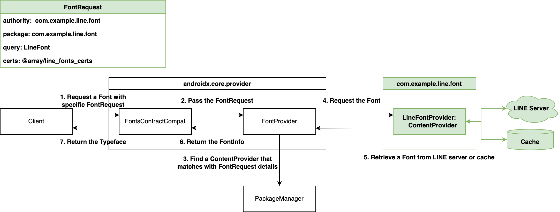 LINEサーバーからフォントを取得するContentProviderを構成し、そのContentProviderの仕様に合わせたFontRequestを渡す実装方法を紹介した図