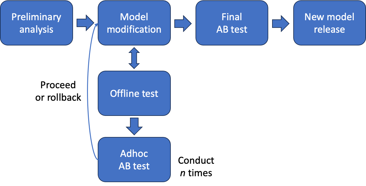 Adhoc A/Bテストベースのモデル改善プロセスを表した図