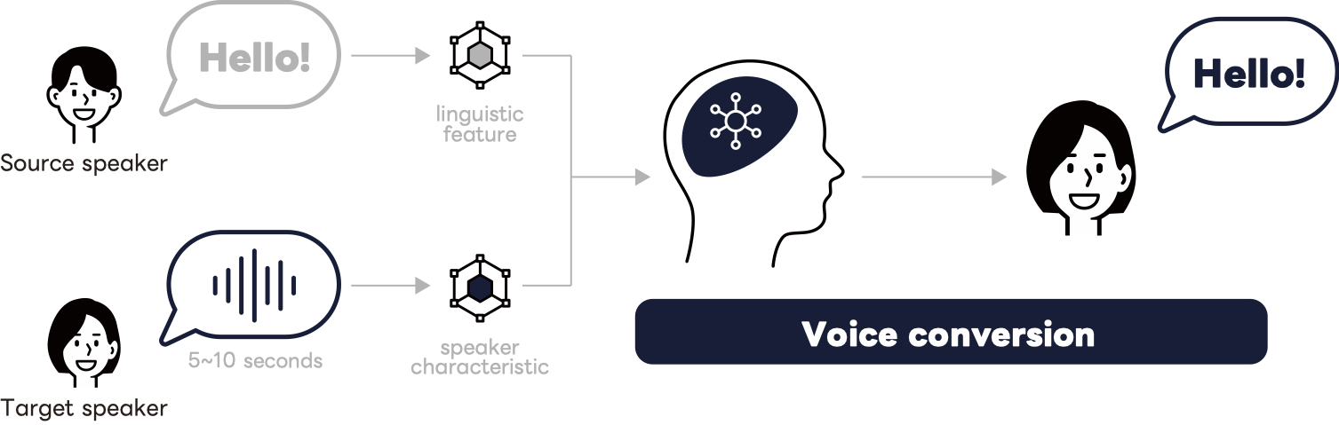 AI音声変換のプロセス図