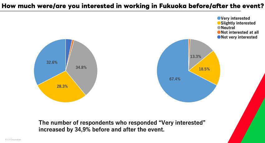 Results of pre- and post-event survey on interest in working in Fukuoka