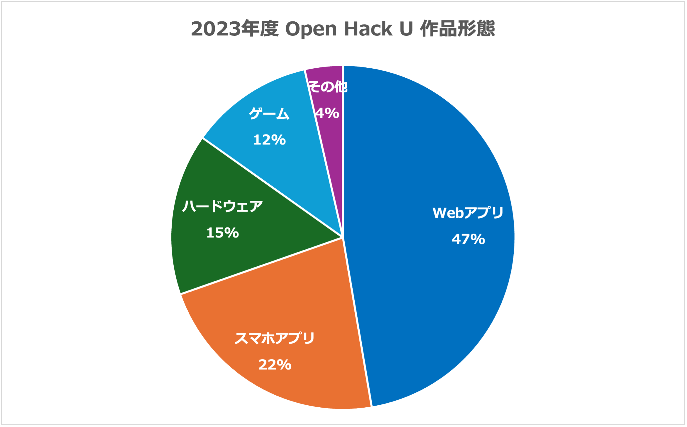2023年度 Open Hack U 作品形態