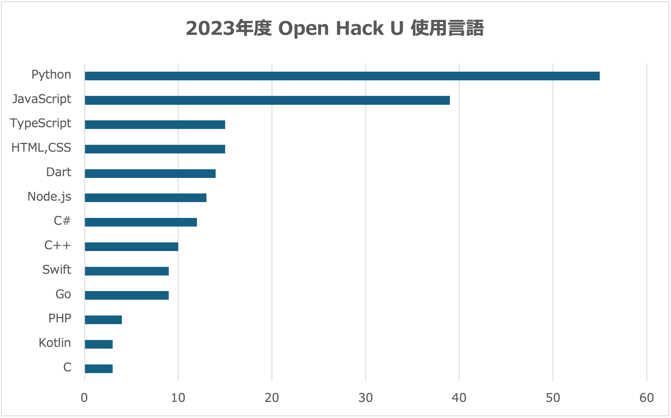 2023年度 Open Hack U 使用言語1