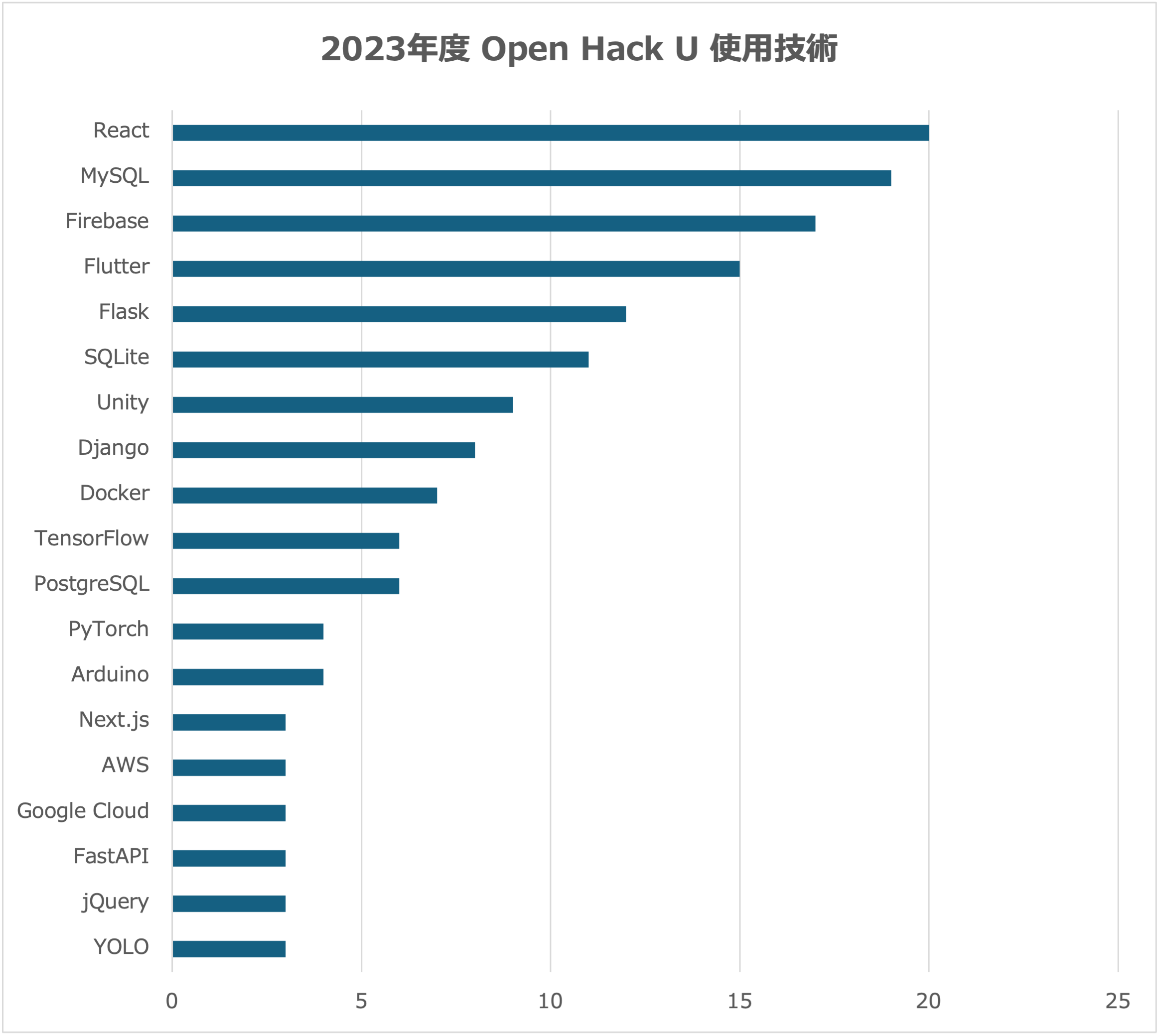 2023年度 Open Hack U 使用言語2