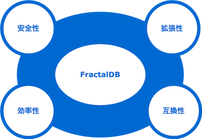 FractalDB 設計目標