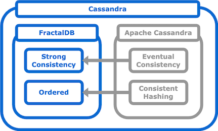 FractalDB Cassandra互換APIの特徴