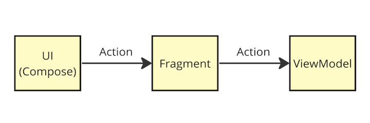 UI、Fragment、ViewModelのActionの流れ