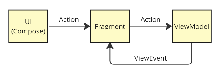 ViewEventを含めたUI、Fragment、ViewModelのActionの流れ
