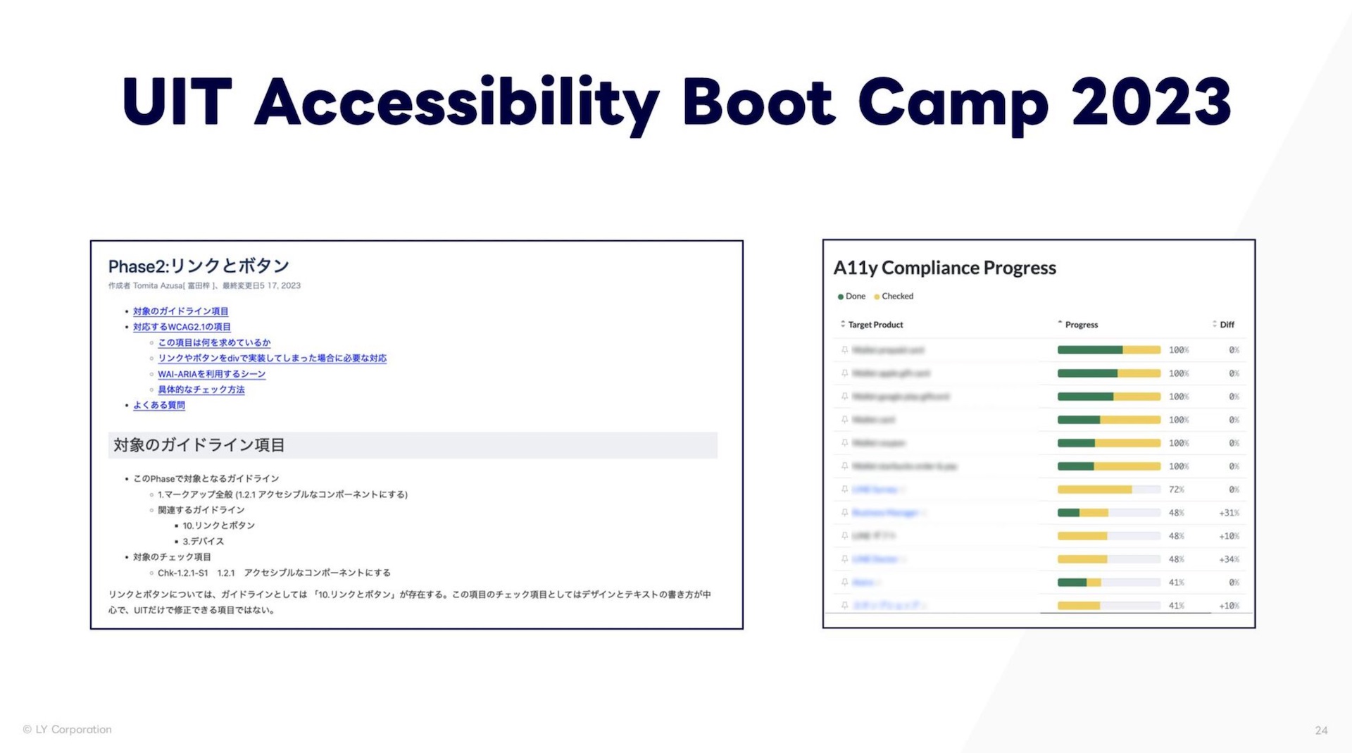 Accessibility Boot Campの紹介スライド。そこで使われた資料の一部と各プロダクトごとの達成状況がグラフで一覧表示されている画像が貼られている。