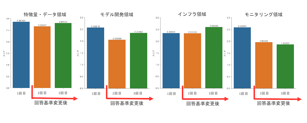 各カテゴリの平均スコア