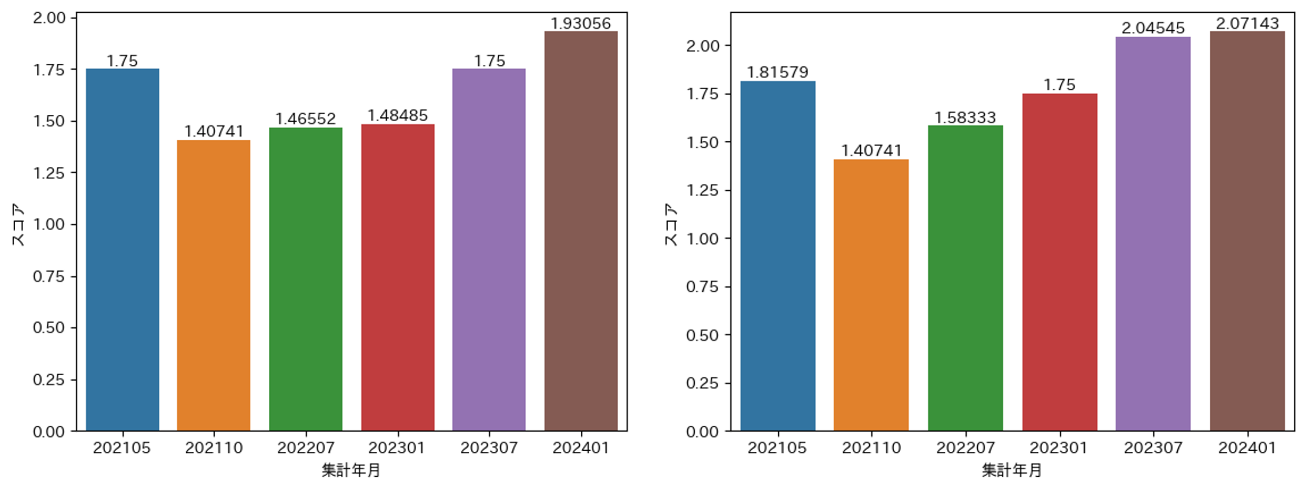 MLOpsScore2024年の結果