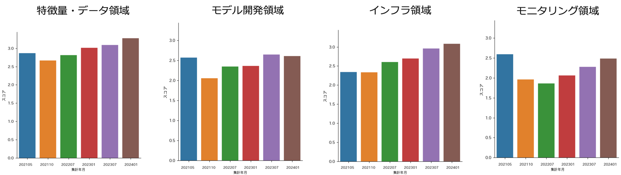 MLOpsScore2024年の結果