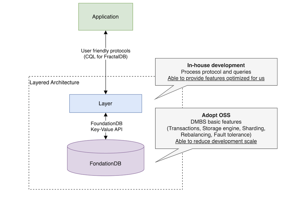 FoundationDBを使ってLayered Architectureを実現することで、内製のメリットとOSS活用のメリットを享受できます