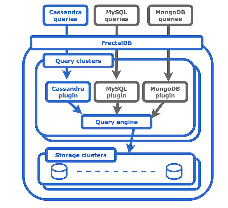 前回記事で紹介したFractalDBの全体アーキテクチャ