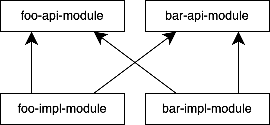 依存関係の図。foo-impl-module と bar-impl-module のそれぞれが foo-api-module と bar-api-module の両方に依存している