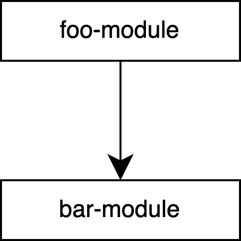 Option 1 の依存関係の図。foo-module が bar-module に依存している