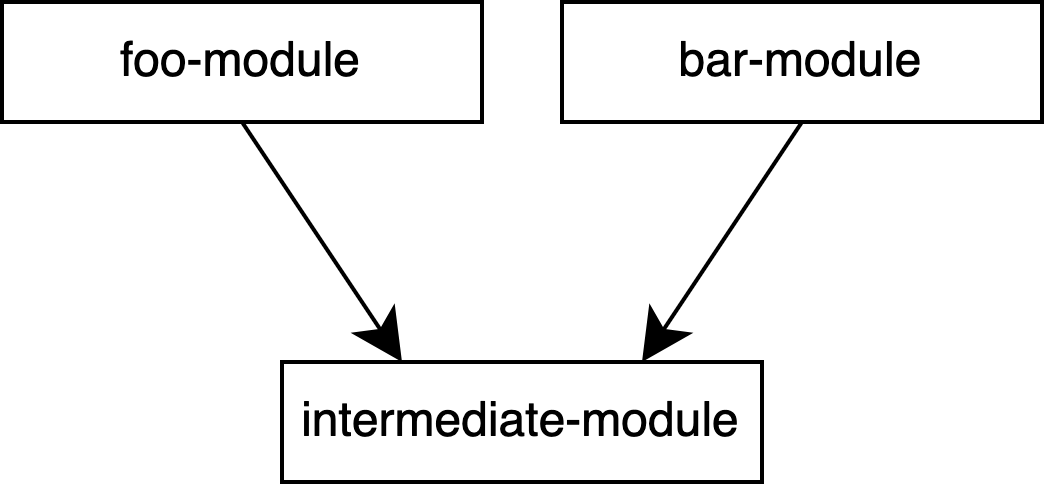 Option 2 の依存関係の図。foo-module と bar-module が intermediate-module に依存している