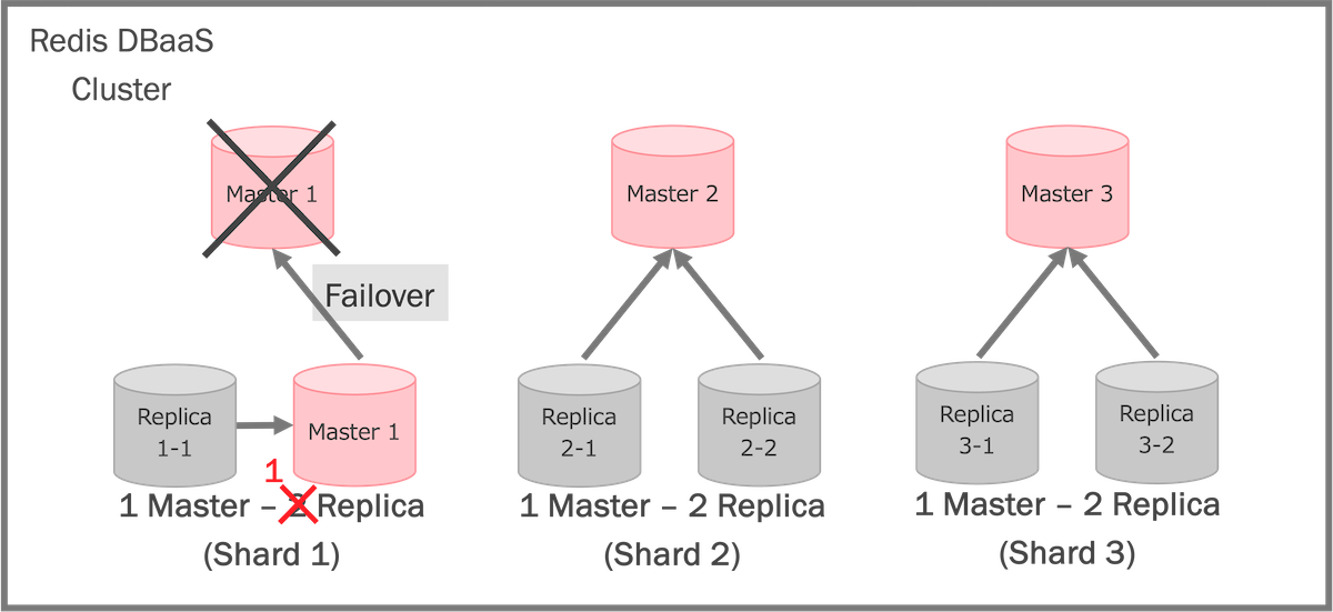 Redis DBaaS フェイルオーバー