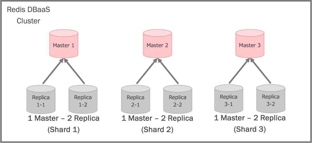 Redis DBaaS クラスター構成