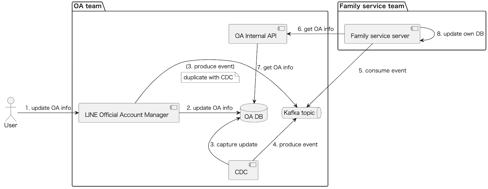 OA とファミリーサービス間の連携