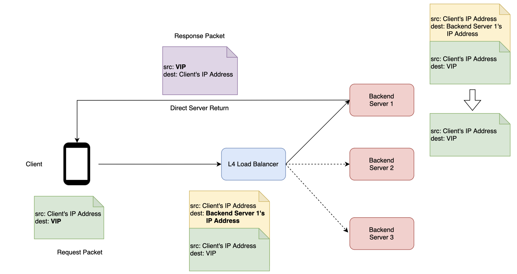 図1 クライアントからのパケットがL4ロードバランサを介してバックエンドサーバーに送られ、そのレスポンスのパケットがクライアントに届く様子。
