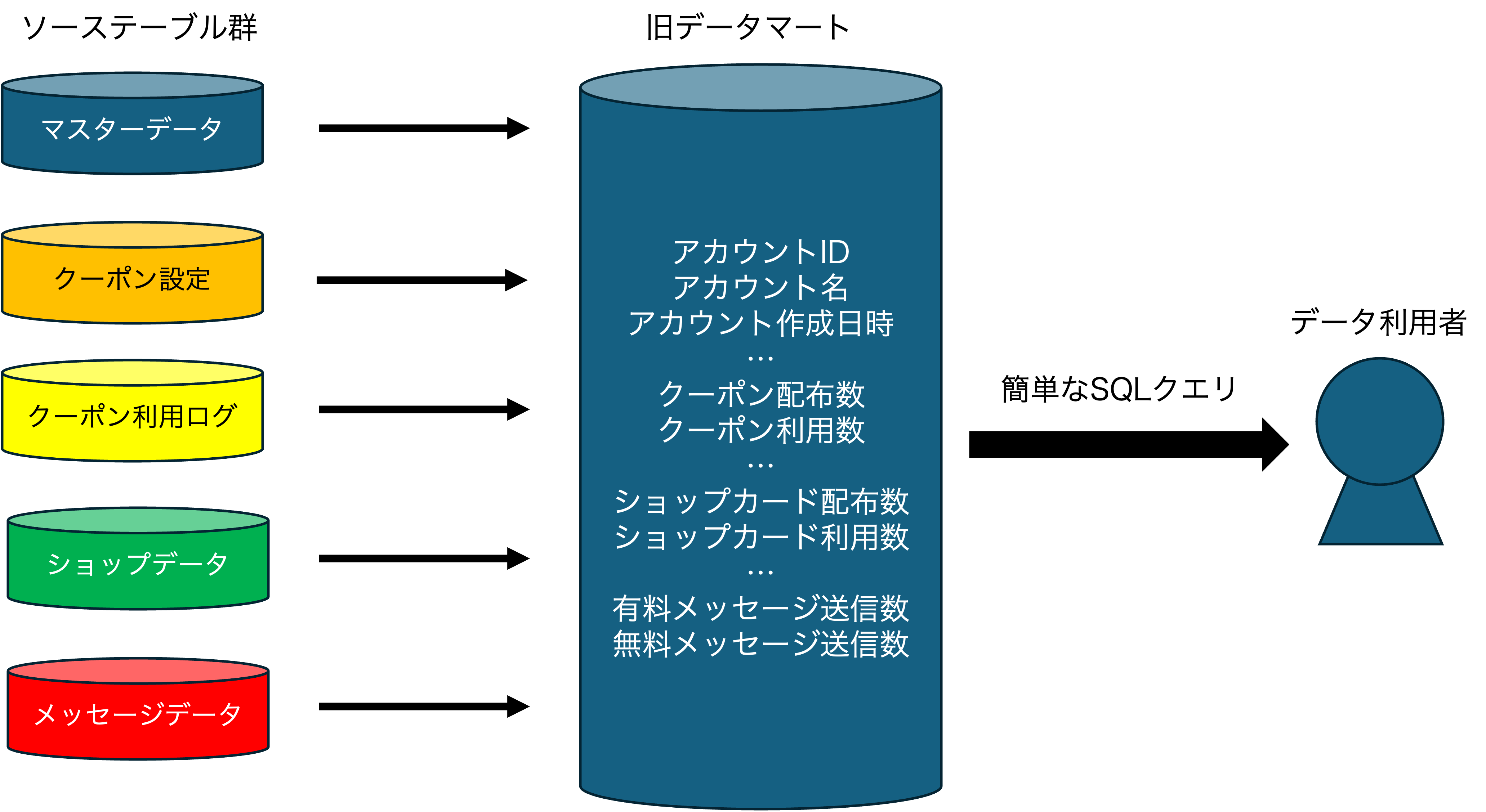 旧データマートの作成に必要なテーブル依存関係の概念図